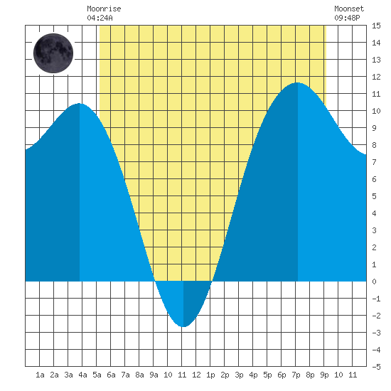 Tulalip tide chart for Friday, July 5, 2024