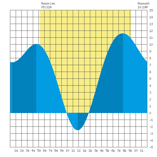 Tulalip tide chart for Saturday, July 6, 2024