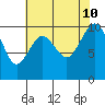 Tulalip tide chart for Saturday, August 10, 2024
