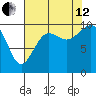Tulalip tide chart for Monday, August 12, 2024