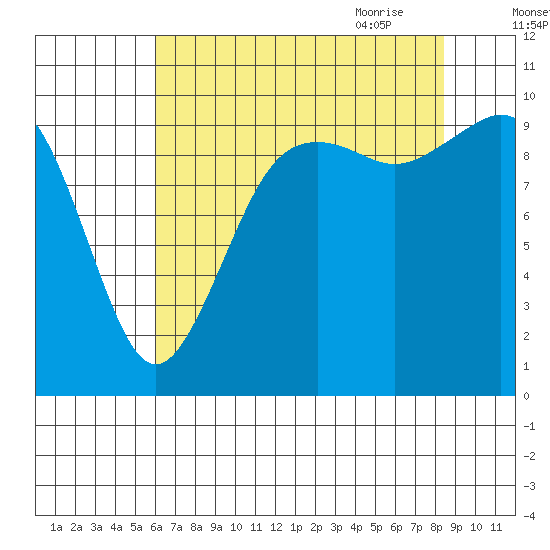 Tulalip tide chart for Tuesday, August 13, 2024