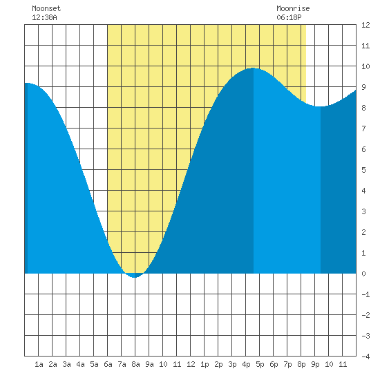 Tulalip tide chart for Thursday, August 15, 2024