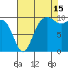 Tulalip tide chart for Thursday, August 15, 2024
