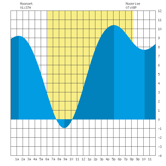 Tulalip tide chart for Friday, August 16, 2024