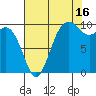 Tulalip tide chart for Friday, August 16, 2024