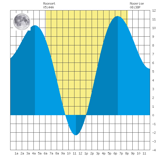 Tulalip tide chart for Monday, August 19, 2024