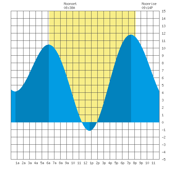 Tulalip tide chart for Wednesday, August 21, 2024