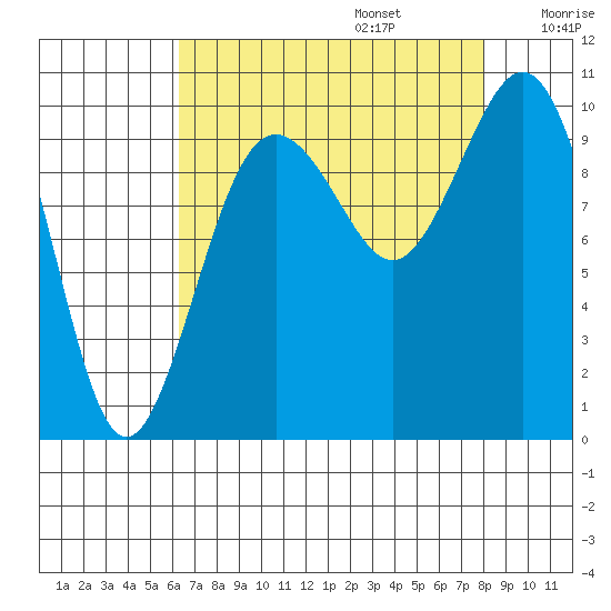 Tulalip tide chart for Sunday, August 25, 2024
