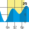 Tulalip tide chart for Sunday, August 25, 2024