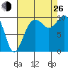 Tulalip tide chart for Monday, August 26, 2024