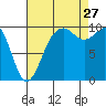 Tulalip tide chart for Tuesday, August 27, 2024