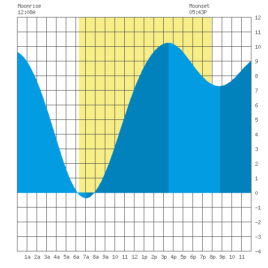 Tulalip tide chart for Wednesday, August 28, 2024