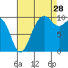 Tulalip tide chart for Wednesday, August 28, 2024