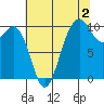 Tulalip tide chart for Friday, August 2, 2024