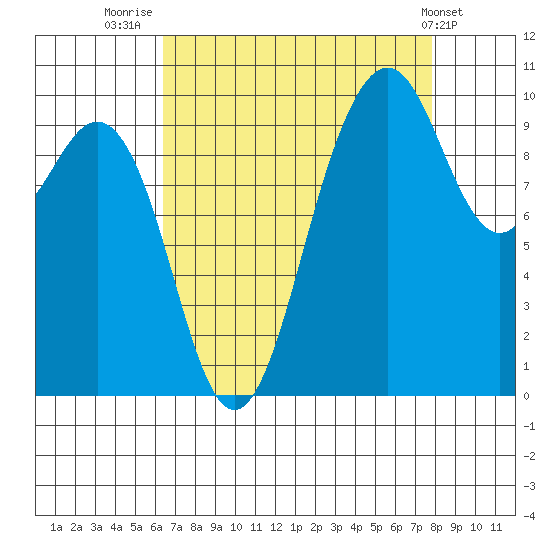 Tulalip tide chart for Saturday, August 31, 2024