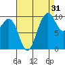 Tulalip tide chart for Saturday, August 31, 2024