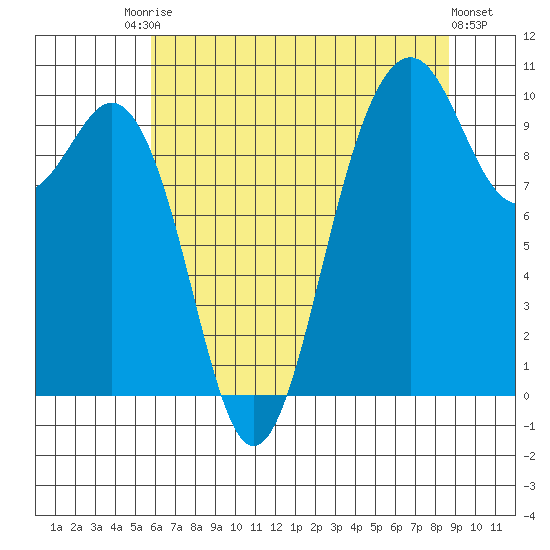 Tulalip tide chart for Saturday, August 3, 2024