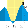 Tulalip tide chart for Saturday, August 3, 2024
