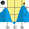 Tulalip tide chart for Sunday, August 4, 2024