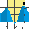 Tulalip tide chart for Monday, August 5, 2024