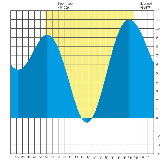 Tulalip tide chart for Tuesday, August 6, 2024