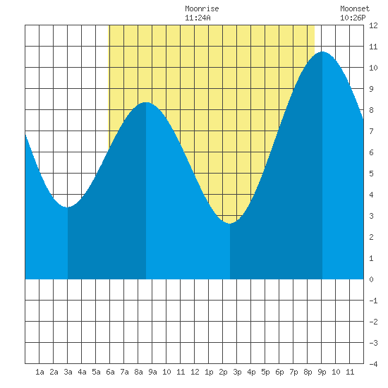 Tulalip tide chart for Friday, August 9, 2024