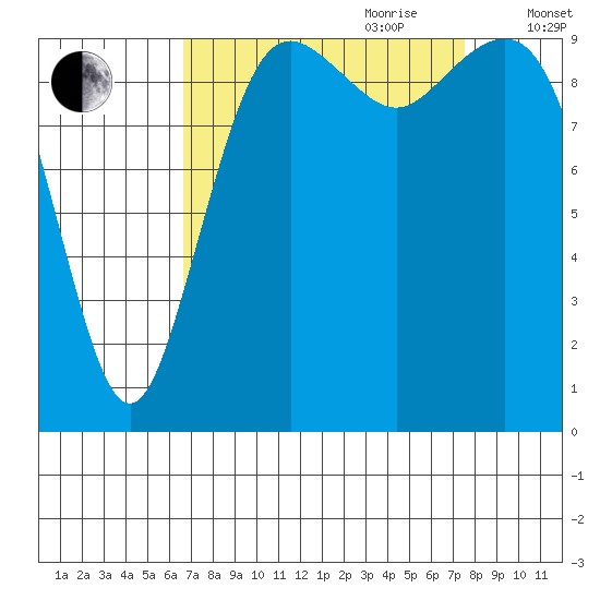 Tulalip tide chart for Tuesday, September 10, 2024