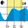 Tulalip tide chart for Tuesday, September 10, 2024