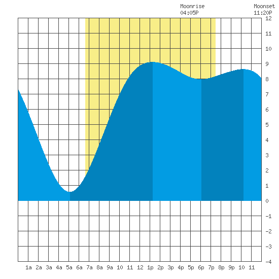 Tulalip tide chart for Wednesday, September 11, 2024