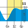 Tulalip tide chart for Wednesday, September 11, 2024