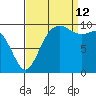 Tulalip tide chart for Thursday, September 12, 2024