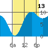 Tulalip tide chart for Friday, September 13, 2024