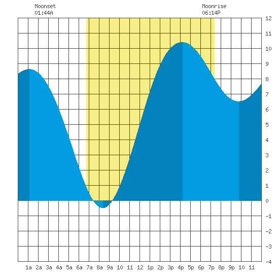 Tulalip tide chart for Saturday, September 14, 2024