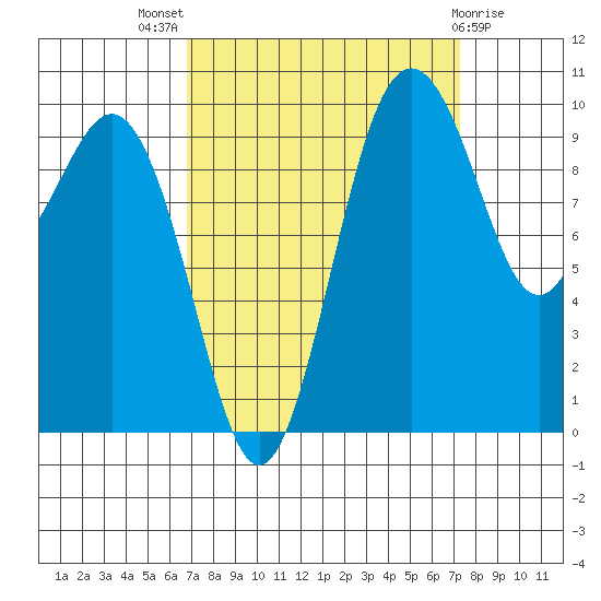 Tulalip tide chart for Monday, September 16, 2024
