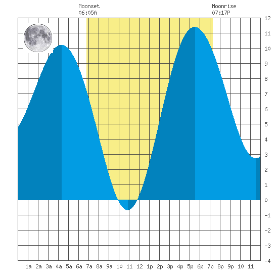 Tulalip tide chart for Tuesday, September 17, 2024
