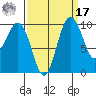 Tulalip tide chart for Tuesday, September 17, 2024