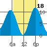 Tulalip tide chart for Wednesday, September 18, 2024