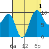 Tulalip tide chart for Sunday, September 1, 2024