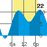 Tulalip tide chart for Sunday, September 22, 2024