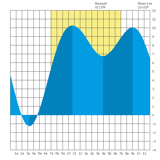 Tulalip tide chart for Monday, September 23, 2024