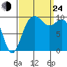 Tulalip tide chart for Tuesday, September 24, 2024
