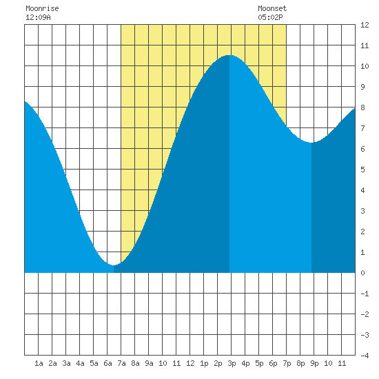Tulalip tide chart for Thursday, September 26, 2024