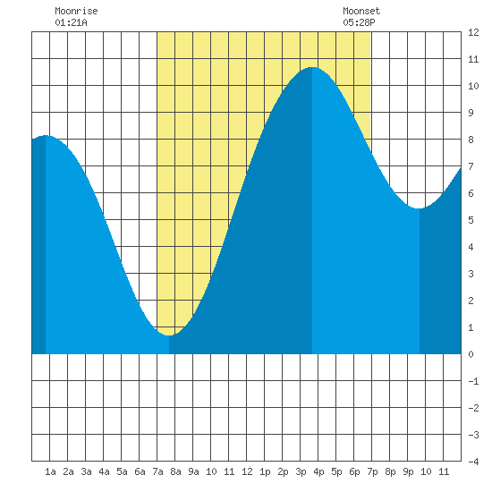Tulalip tide chart for Friday, September 27, 2024