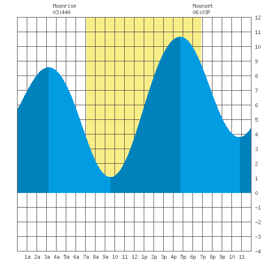 Tulalip tide chart for Sunday, September 29, 2024
