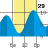 Tulalip tide chart for Sunday, September 29, 2024