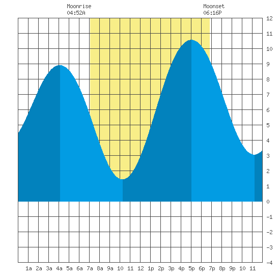 Tulalip tide chart for Monday, September 30, 2024