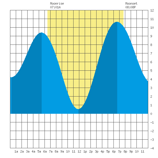 Tulalip tide chart for Tuesday, September 3, 2024