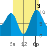 Tulalip tide chart for Tuesday, September 3, 2024
