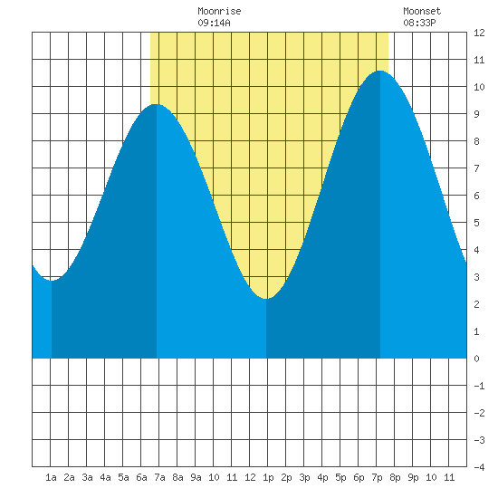Tulalip tide chart for Thursday, September 5, 2024
