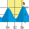 Tulalip tide chart for Thursday, September 5, 2024